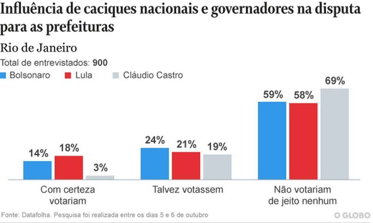 Influência de Bolsonaro e Lula na eleição municipal é limitada, aponta Datafolha